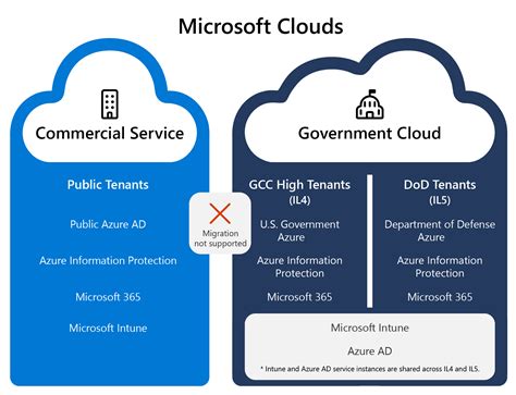 Government cloud. Things To Know About Government cloud. 